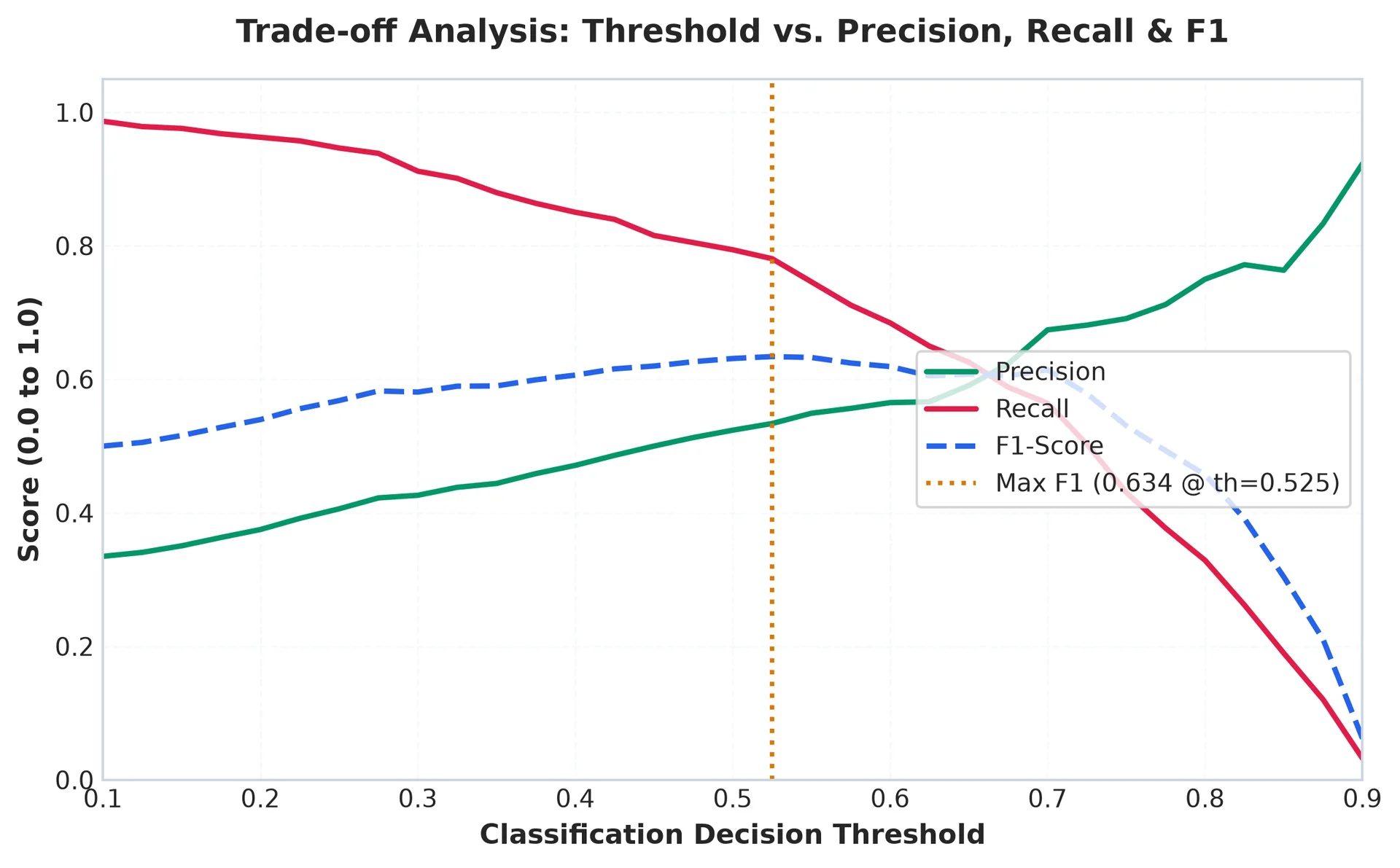 Threshold analysis showing precision and recall at different decision thresholds