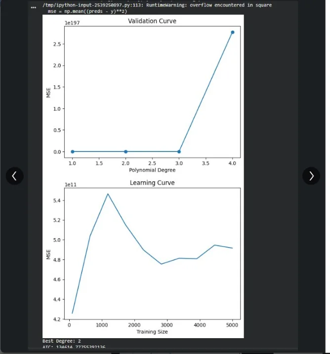 Validation curve across polynomial degrees and learning curve across training sizes